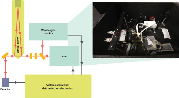 A new CAMS technique called cavity ring-down spectroscopy (CRDS) can be used for biomedical applications. (inset) With CRDS, a laser injects light into an optical cavity where a gas-phase sample is measured according to its molecules' infrared (IR) light absorption.