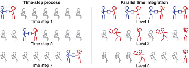 Simple stick figure graphic shows how Livermore’s new algorithm enables faster information passing than standard methods.