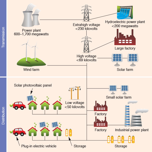 Illustration shows the varied and numerous components involved in a modern electrical grid.