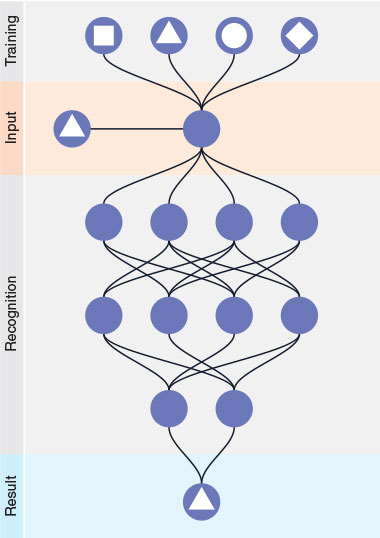 Abstract graphic shows the four phases of neural network problem solving: training, input provision, recognition, and solution.