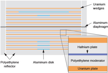 A test bed wherein uranium, polyethylene, and hafnium plates are stacked in a repeating pattern to slowly bring the assembly to critical mass.