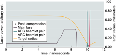 The timings of the NIF main laser and two ARC beamlets.