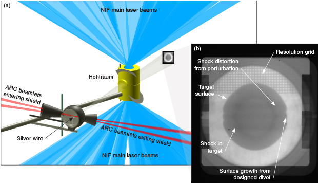 (a) An illustration shows the setup for the high-energy ARC backlighter experiment. (b) The work yielded a radiograph of a driven, spherical target.