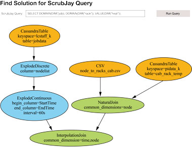Analysts query ScrubJay through a dashboard that displays the derivation sequence and interactively renders the resulting data.