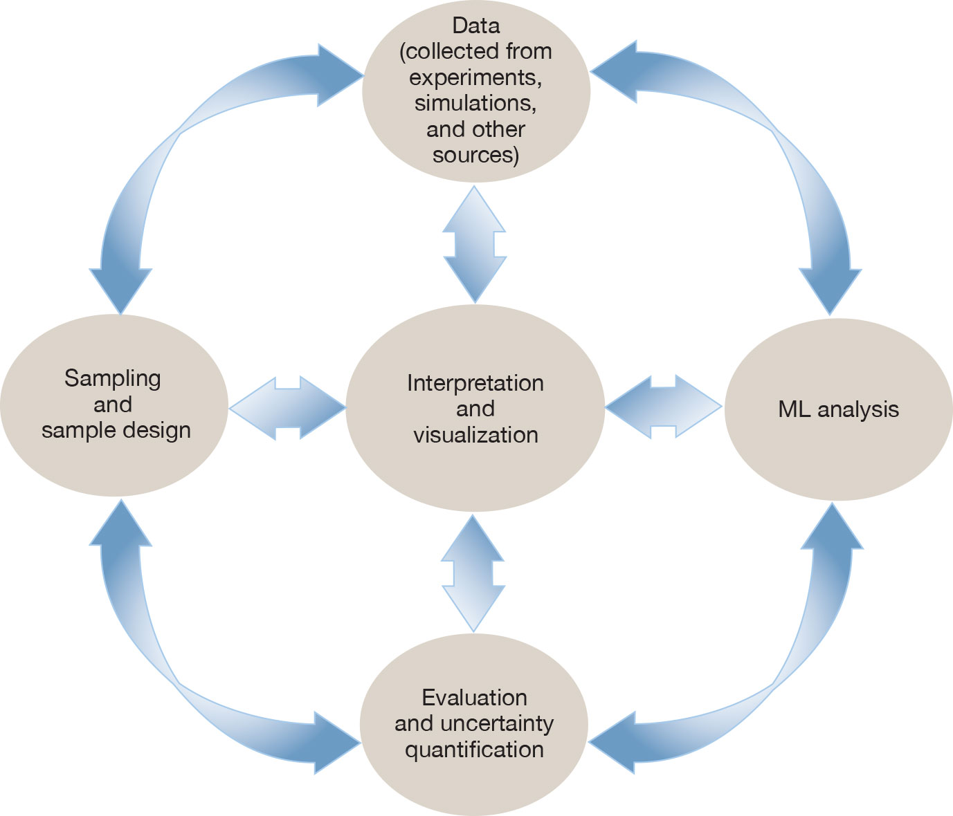 Circular diagram with clockwise steps, from left, of Sampling and sample design; Data (collected from experiments, simulations, and other sources); ML analysis; and Evaluation and uncertainty quantification. The middle of the circle is labeled with Interpretation and visualization. All circles are connected by arrows in both directions.