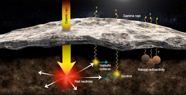 When high-energy, cosmic rays bombard the surface of Psyche, gamma rays are emitted from the asteroid through processes such as inelastic collision and neutron capture. GeMini-Plus will measure the energy of the gamma rays with high resolution, helping scientists to identify the asteroid's composition. 