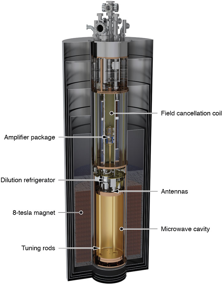 The inside of the ADMX, which contains multiple components stacked into a long, narrow cylinder.