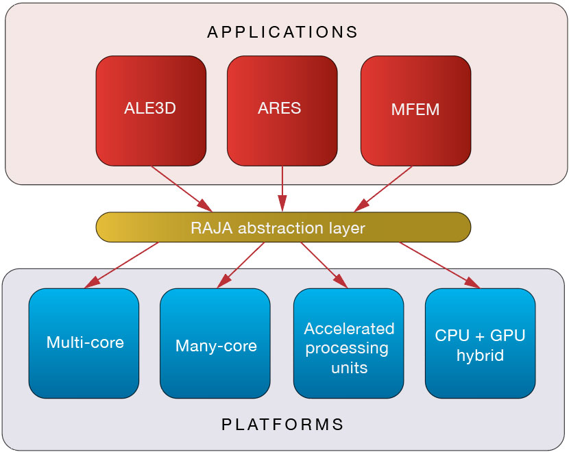 Diagram showing arrows from three computer applications going into the RAJA abstraction layer, with four arrows coming out the other side to point to different types of computing architectures. Diagram is read top to bottom.