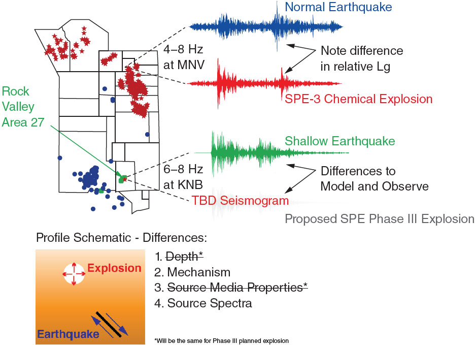 Seismograms of two different earthquakes, a seismogram of a chemical explosion, and a graphic showing the radiating energy of an explosion versus the lateral movement of an earthquake along a plane