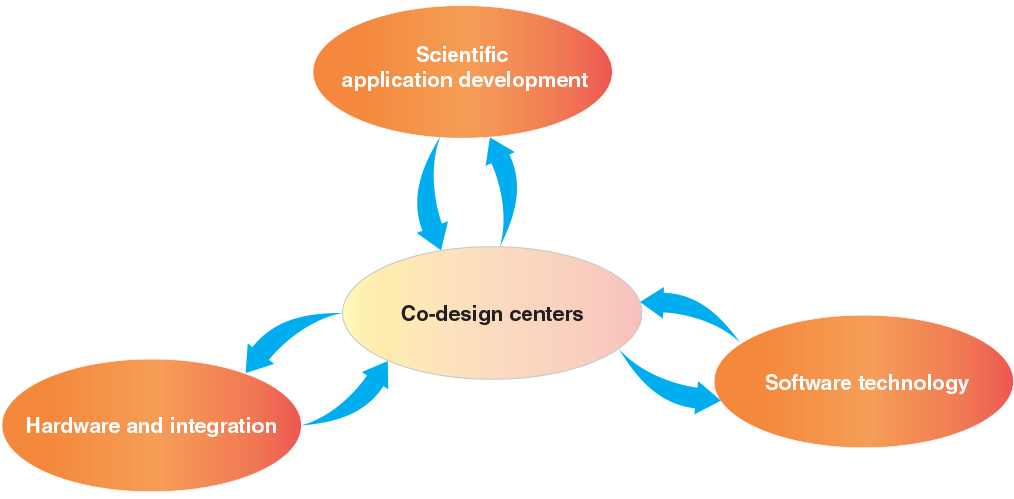 A diagram of three ovals surrounding a fourth, with arrows going to and from the outer ovals to the center oval to show integrated relationships. Outer ovals are labeled scientific application development, hardware and integration, and software technology. Center oval is labeled co-design centers.