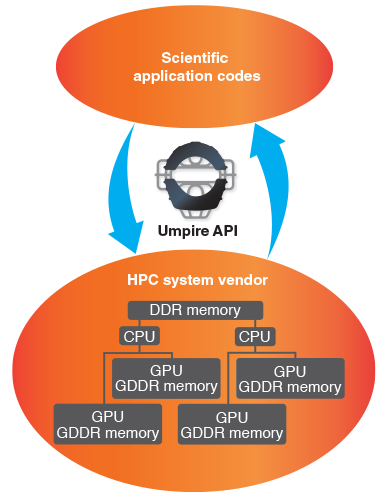 A diagram of two ovals connected by arrows in both directions and the Umpire software logo, an umpire’s mask, in the middle. The top oval represents scientific application codes, and the bottom oval represents the HPC system vendor with various GPU and CPU memory components.