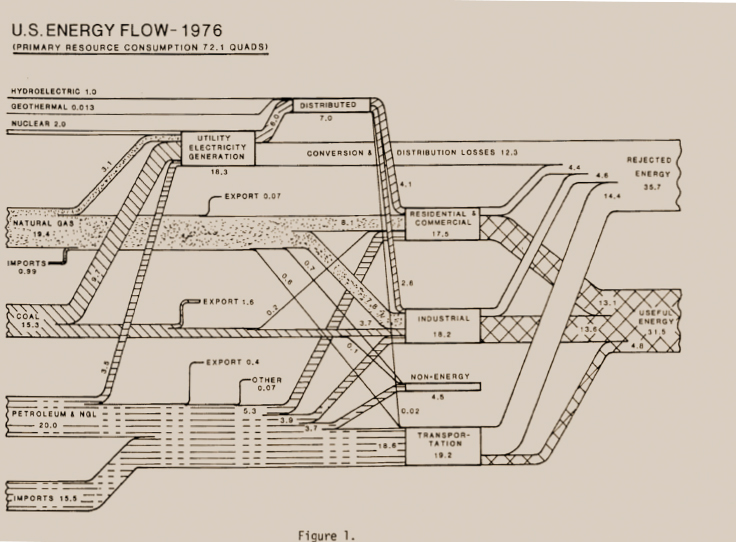 A hand-drawn flow chart with black-and-white dotted and hatched lines showing energy consumption for the United States for 1976.