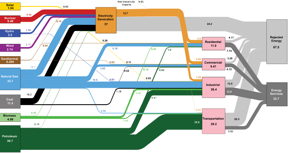 A flow chart with colored lines detailing energy consumption for the United States for 2019.