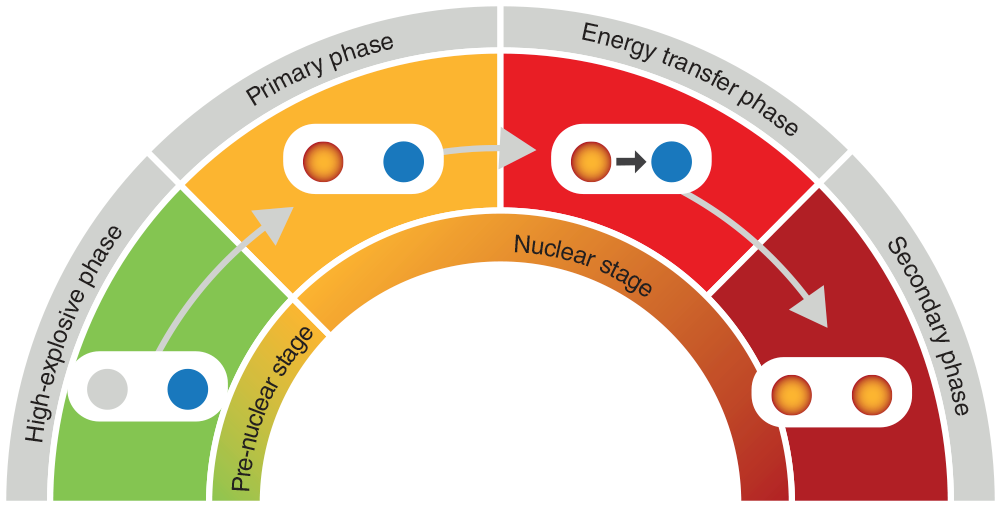 A graphic displaying the phases and stages of a nuclear detonation.