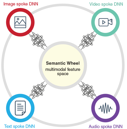 Image of Semantic Wheel.