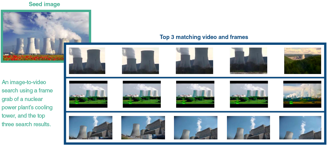 Image-to-video search showing image and video frame grabs of cooling towers.