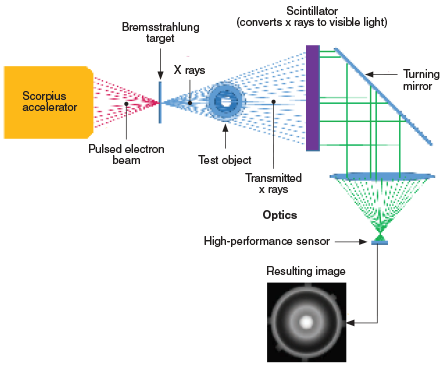 Diagram of experiment using X-rays to characterize a test material.