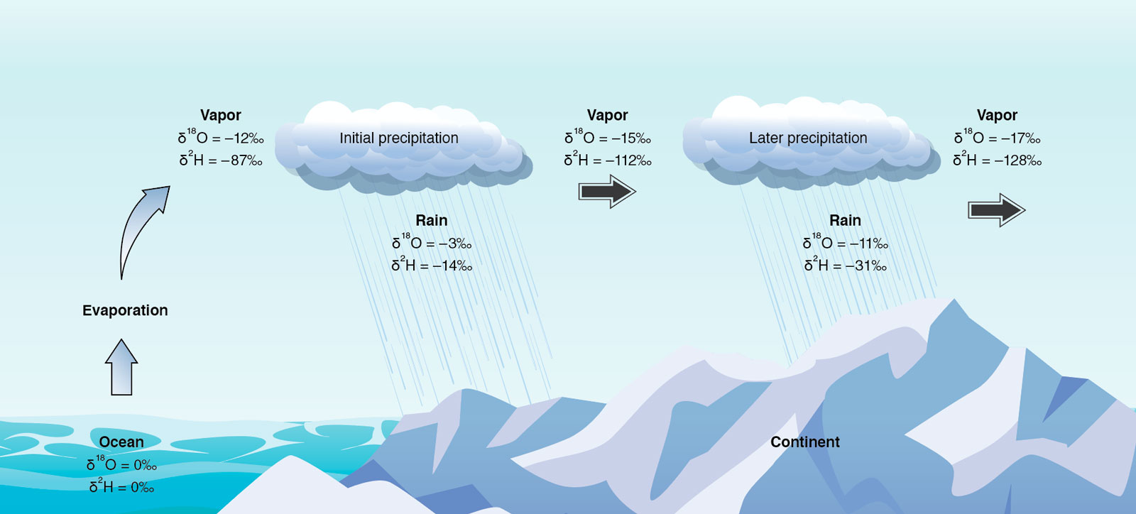 illustration of ocean, land with hills and plains, and rain clouds, with numbers