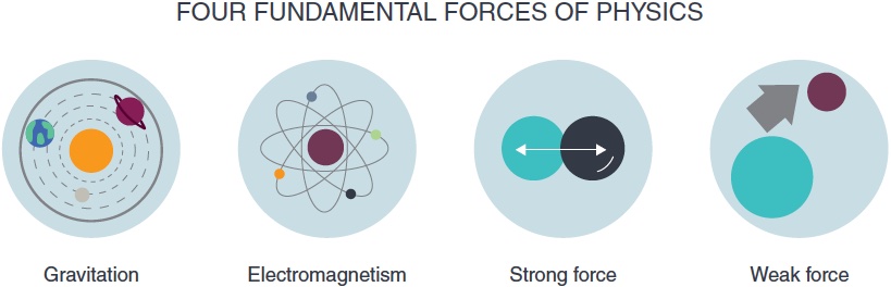 four graphic images representing different forces