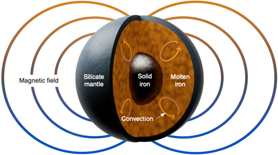  Cutaway diagram of a planet's interior. Lines emanating from the planet indicate its magnetic field