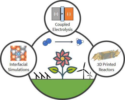  A central, circular diagram includes icons for solar panels, windmills, and agriculture, represented as a large flower. Small circles on the perimeter of the central circle enclose diagrams of the components that fed into the technology's development: interfacial simulations, coupled electrolysis, and 3D-printed reactors.