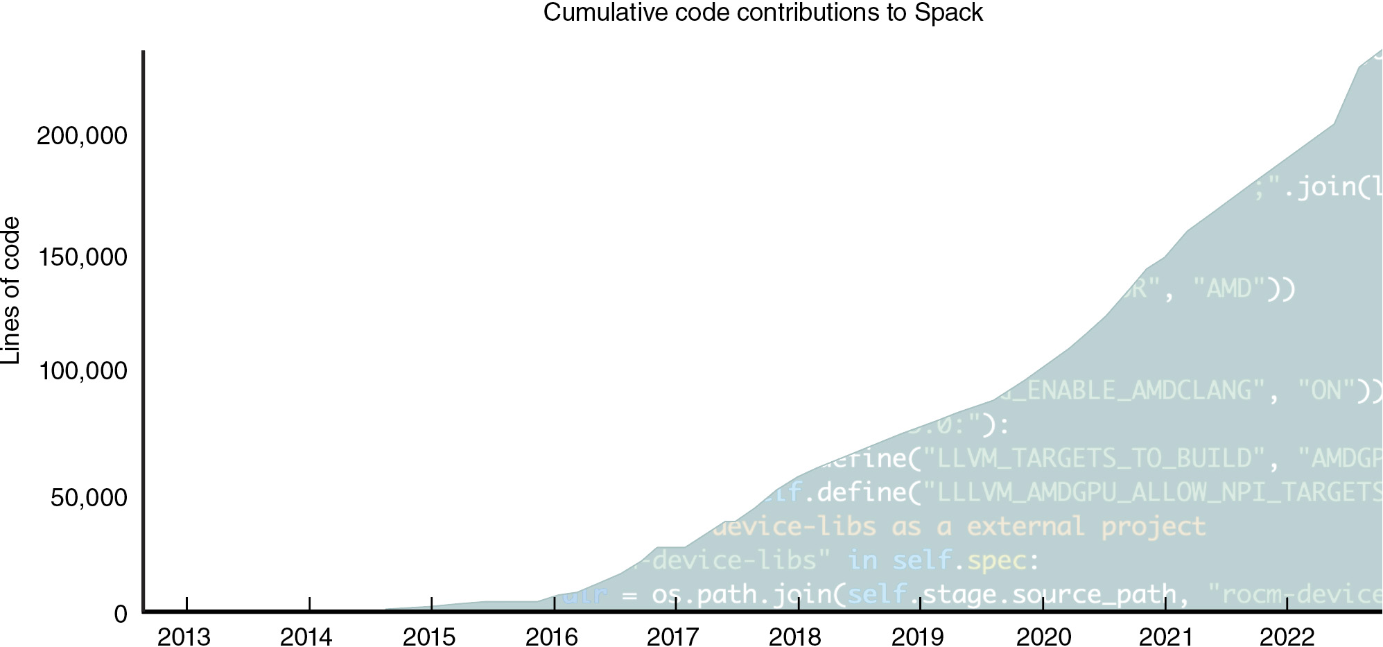 a graph indicating an increase in lines of code from zero to over 200,000 on the y-axis over a time period covering 2013 to 2023 on the x-axis