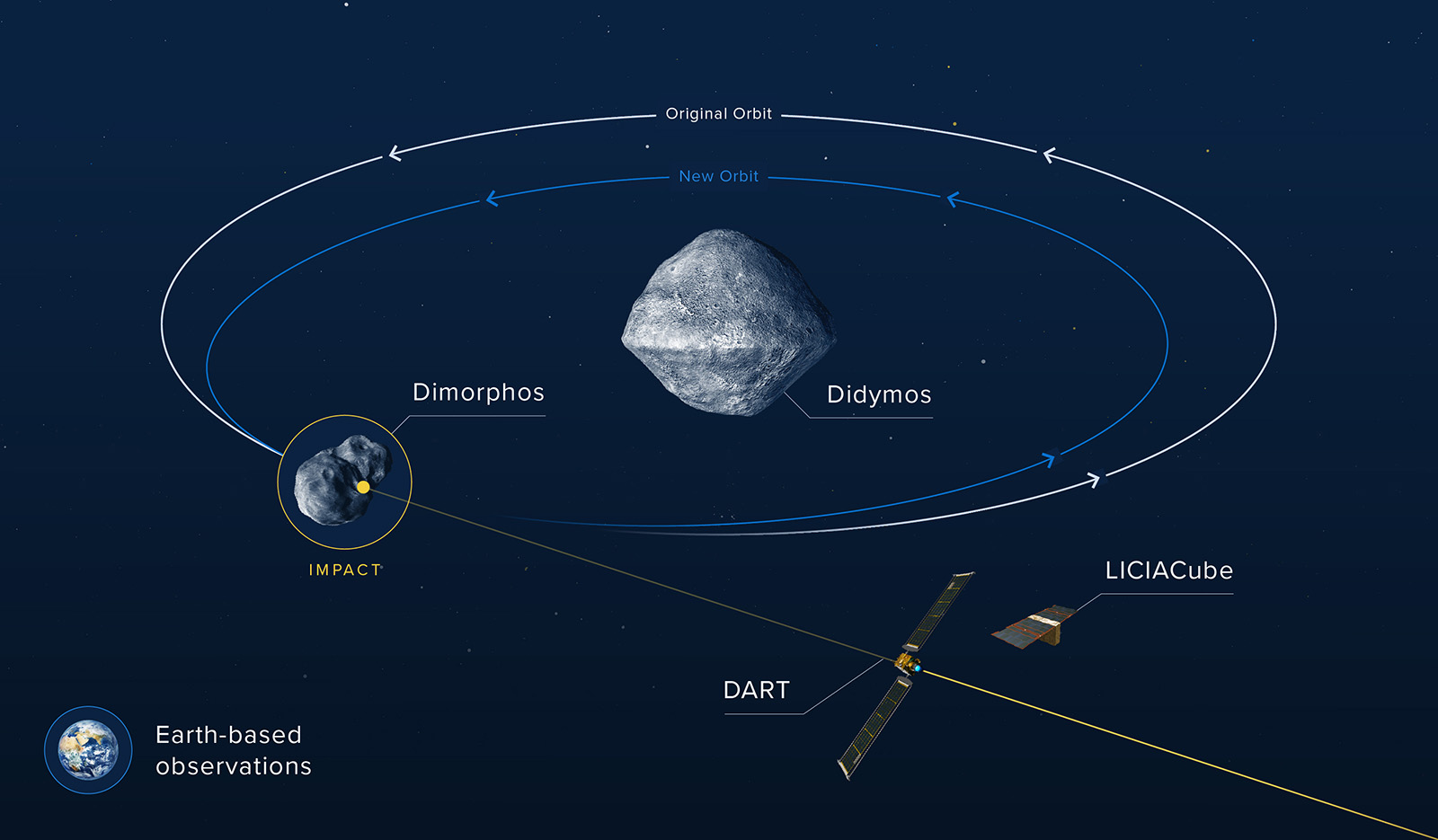 A diagram (not to scale) of the DART mission traces the original and post-deflection (smaller-radius) elliptical orbital paths of Dimorphos around Didymos). The spacecraft is positioned as heading in a straight path toward impact in the center of Dimorphis. The DART spacecraft has apparently just released LICIACube before intersecting Dimorphis's orbital path. Also represented is a faraway Earth, which is a base for telescope observation of the impact.