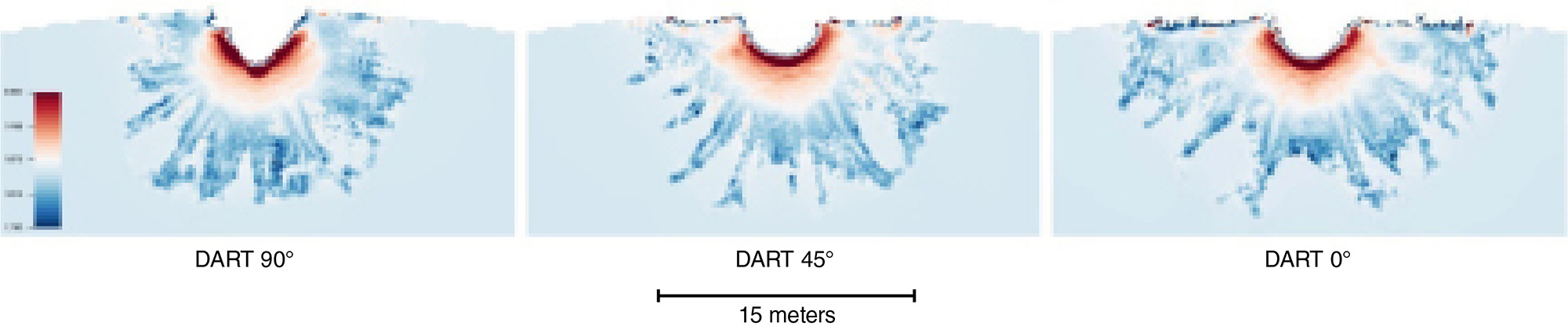 A layer a few meters deep is compacted at 2.0 to 1.9 g/cm<sup>3</sup> along the bowl of the crater itself. Areas of reduced density radiate from the crater like dendrites about 5 meters further horizontally and deeper. 