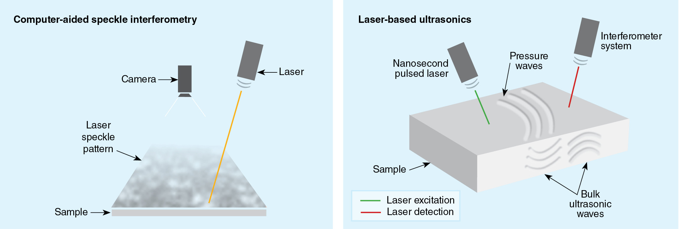 Illustrations of equipment used to image a material sample