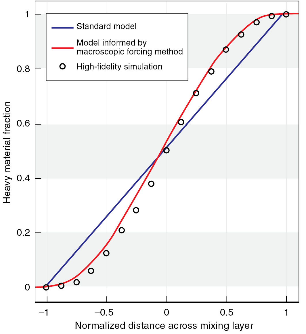 Graph in which plotted results from one model create a more precise curve than straight-line results from the standard model 