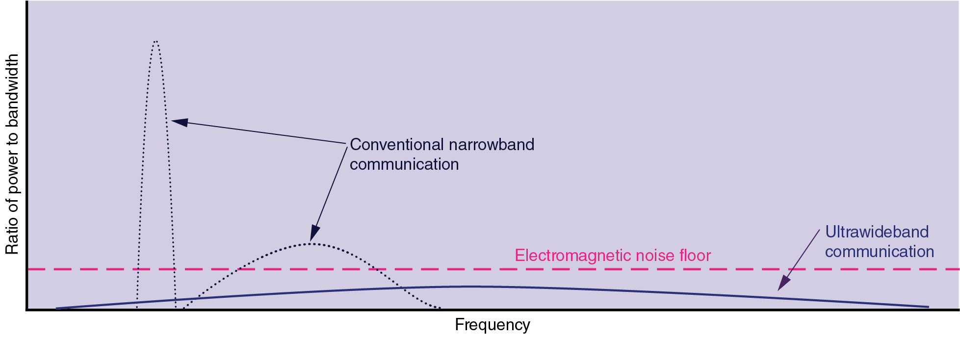 A line graph showing the difference between communication bands.