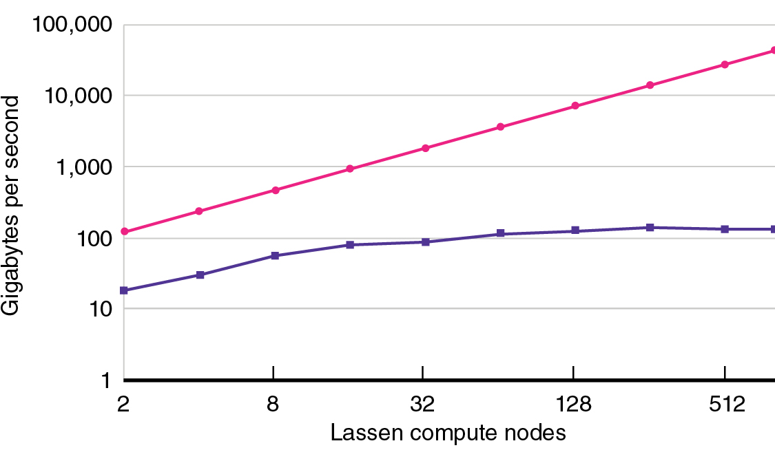 A line graph comparing computing speed between two systems.