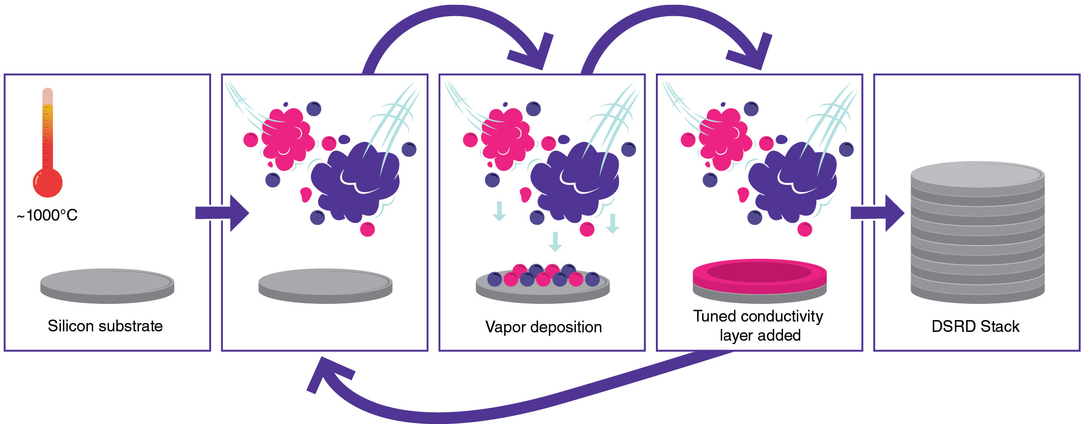 Schematic of vapor gases being infused into silicon substrates.