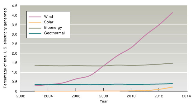 Graph of wind, solar, bioenergy, and geothermal usage in the U.S. from 2002 to 2013.