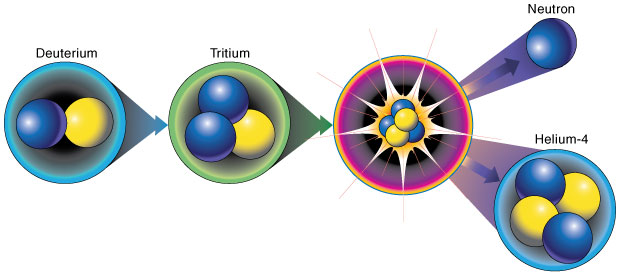 An effort led by Livermore physicist Sofia Quaglioni used a first-principles approach to describe complex reactions such as the one depicted here. In this reaction, one of the protons in a deuterium (hydrogen-2) projectile is transferred to a tritium (hydrogen-3) target, leading to the formation of helium-4 and a highly energetic neutron. 