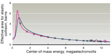 This graph shows the probability of a neutron’s elastic scattering off a helium-4 target as a function of the kinetic energy of the particles’ combined center of mass. Results obtained with the addition of the three-nucleon force (pink line) are significantly closer to experimental data (x) than results obtained with the nucleon–nucleon force (blue line) alone, confirming the importance of the three-nucleon force for describing these nuclear systems.