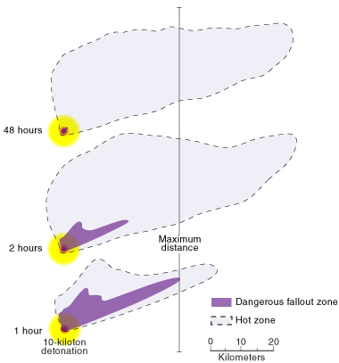 Prompt effects from a simulated 10-kiloton improvised nuclear device (IND) radiate immediately following a detonation. These effects include an intense flash of light, a shockwave, heat, and both ionizing and electromagnetic radiation. The dangerous fallout zone (radiation levels greater than 10 rems per hour) in purple shrinks quickly, while the much less dangerous hot zone (radiation level greater than 0.01 rems per hour) continues to grow for about 24 hours postdetonation as radioactive material is transported and deposited further downwind.  (A rem is a unit of absorbed ionizing radiation.  Doses greater than several hundred rem can  be fatal.) 