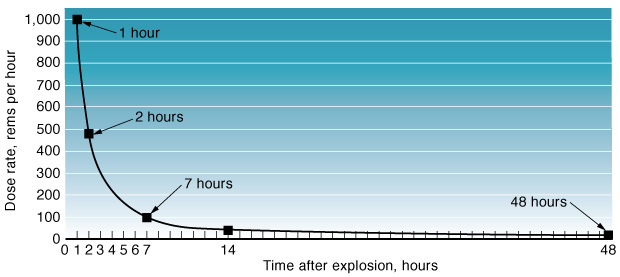 Following an IND detonation, sheltering for the first few hours, when the radiation levels are highest, can help avoid significant evacuation exposures. 
