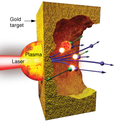 In experiments to produce electron–positron pairs, a short-pulse laser fires a tightly focused pulse at a tiny gold disk. The laser transfers energy to electrons in the plasma in front of the target. As these high-energy electrons interact with the gold nuclei, some of them transfer their energy to high-energy photons, which then interact with the gold nuclei and transform into a lower energy electron (green) and its mirror, a positron (purple). (Rendering by Kwei-Yu Chu.)