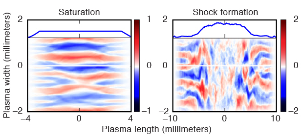 Particle-in-cell simulations of colliding high-speed jets of electron–positron pairs indicate that (left) creating an electromagnetic instability and (right) forming a shock should be achievable with near-future laser systems. (Color gradients represent the sign and strength of the magnetic field.)