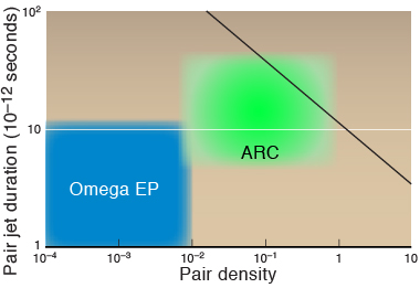 Data from experiments and simulations indicate that Livermore’s 10-kilojoule-class Advanced Radiographic Capability (ARC) laser—as compared with the Omega Extended Performance (EP) laser—may reach the physics regime necessary for studying the electron–positron pair jets thought to be central to GRB physics. (Pair density is the number of pairs per cubic centimeter divided by their relativistic Lorentz factor.) Shocks are expected to form at or above the black line.