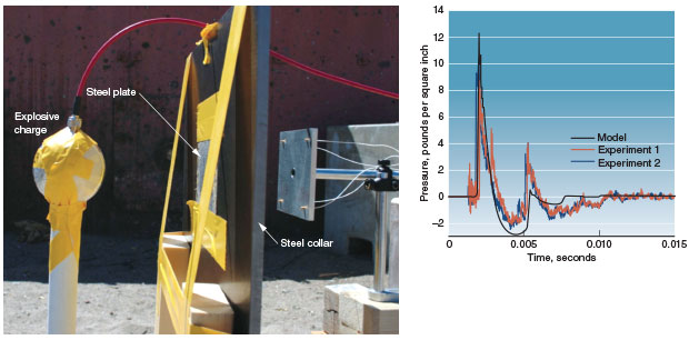 Photo of an explosives test at Los Alamos National Laboratory; graph comparing simulation and experimental results of an explosives test.