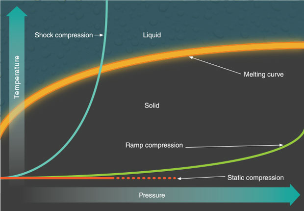Ramp compression is used on NIF to obtain crucial data on the strength and equation of state of a material. This technique­ preserves the material’s structural integrity as it is subjected to enormous pressures, while keeping temperature lower than is possible with conventional shock compression, as the figure shows. This advantage is essential to investigating the cores of planets, including those located outside the solar system.   