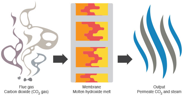 The dual-phase membrane technology