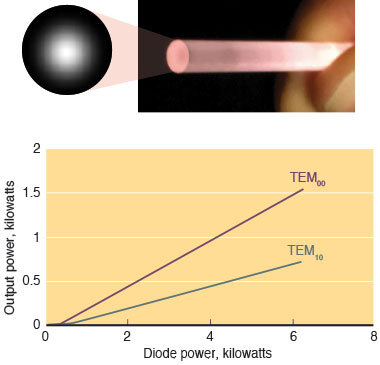 A rod of tailored transparent ceramic grain medium, and calculations of the Gaussian beam transverse electromagnetic profiles