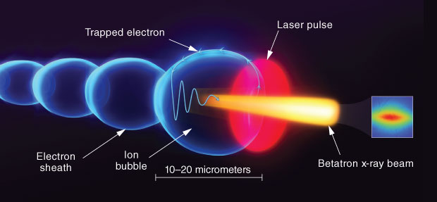 Rendering depicting how a laser-wakefield betatron x-ray experiment works.