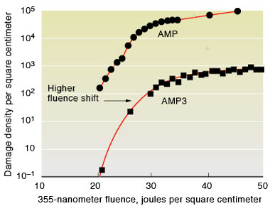 This graph compares damage density between the advanced mitigation process (AMP) and the newer AMP3, which is optimized to reduce the probability of precipitation from wet chemical processes. AMP3 achieves  a 300 times reduction in overall damage density and a 7-joules-per-square-centimeter shift to higher fluences at 5-nanosecond pulses. 