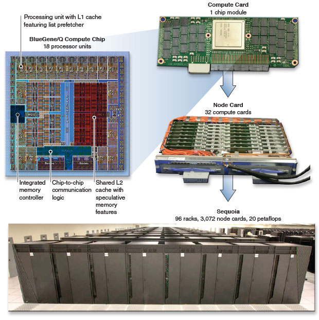 Images of a BlueGene/Q compute chip, a compute card, a node card, and a Sequoia rack.