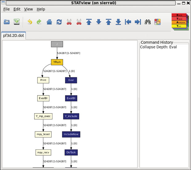 This computer screen shot shows how the STAT tool analyzed 542,288 calculations. STAT formed a graphical “tree” representing a snapshot of an application that was hung up. The tree revealed the problem was in a single calculation (on the right, in blue) and resulted from a programming error. 