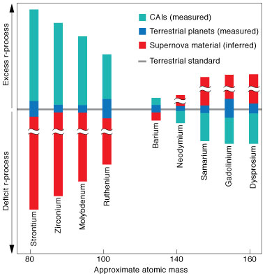 This graph shows the measured isotopic character of CAIs from the Allende meteorite (turquoise), the inferred isotopic character of supernova material (red), and the measured isotopic character of the terrestrial planets in our solar system (blue). For the “average” composition of the terrestrial planets to develop, supernova material must have been mixed in with those elements over time and space. A type II supernova is the most likely astrophysical process to produce the right conditions for r-process nucleosynthesis. Although the amount of supernova material mass is still unknown (thus the uncertainty in the magnitude of the anomaly), the isotopic character can be inferred. 
